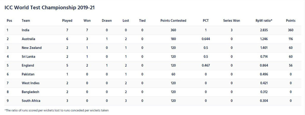 test championship point table