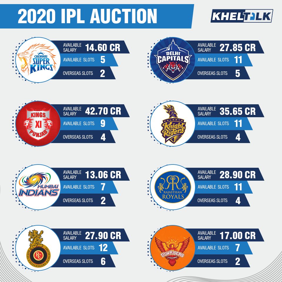 List of Player retained, released & Traded ahead of IPL Auction