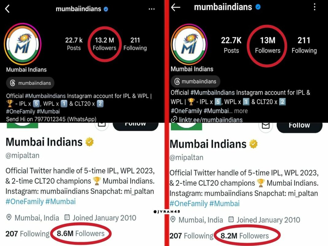 Mumbai Indians Witness Social Media Loss In Lakhs The Rohit Sharma Effect Takes Its Toll