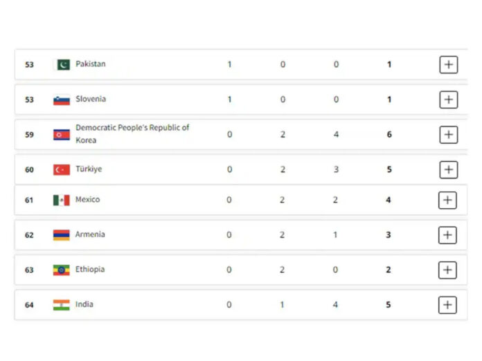 Olympic Rankings 2024